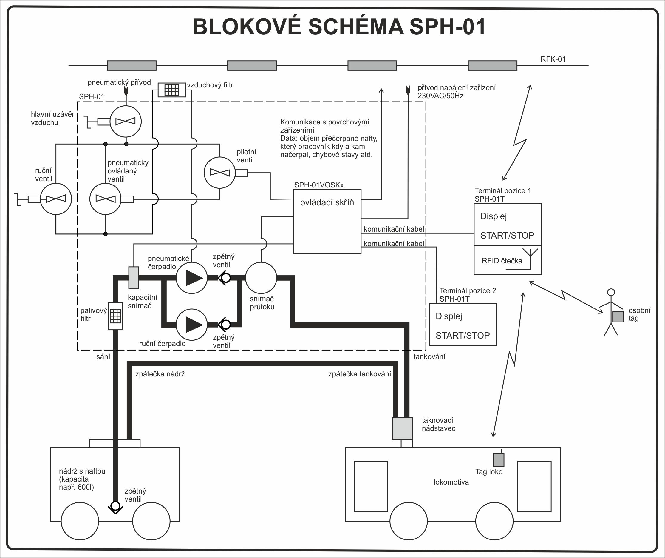 Blokové schéma SPH-01